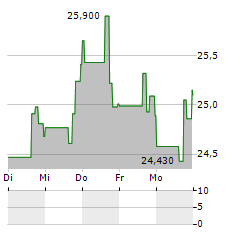 FOX FACTORY Aktie 5-Tage-Chart