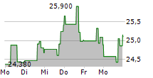 FOX FACTORY HOLDING CORP 5-Tage-Chart