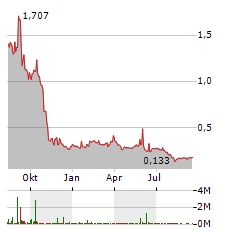 FOXO TECHNOLOGIES Aktie Chart 1 Jahr