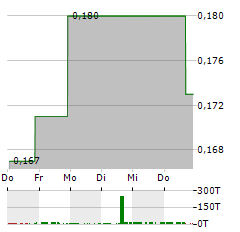 FOXO TECHNOLOGIES Aktie 5-Tage-Chart