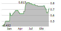 FOXTONS GROUP PLC Chart 1 Jahr