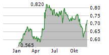 FOXTONS GROUP PLC Chart 1 Jahr