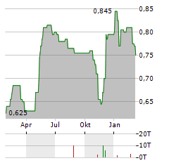 FOXTONS GROUP Aktie Chart 1 Jahr