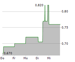 FOXTONS GROUP PLC Chart 1 Jahr