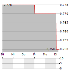 FOXTONS GROUP Aktie 5-Tage-Chart