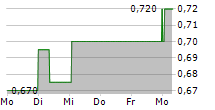 FOXTONS GROUP PLC 5-Tage-Chart