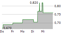 FOXTONS GROUP PLC 5-Tage-Chart