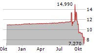 FOXX DEVELOPMENT HOLDINGS INC Chart 1 Jahr