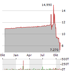 FOXX DEVELOPMENT Aktie Chart 1 Jahr