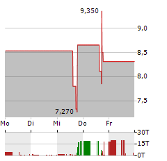 FOXX DEVELOPMENT Aktie 5-Tage-Chart