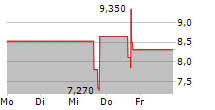 FOXX DEVELOPMENT HOLDINGS INC 5-Tage-Chart