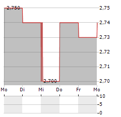 FRACTAL GAMING GROUP Aktie 5-Tage-Chart