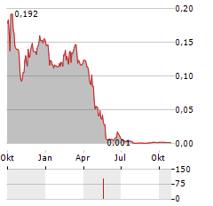 FRAGBITE GROUP Aktie Chart 1 Jahr