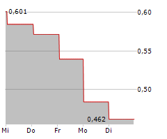 FRAGBITE GROUP AB Chart 1 Jahr