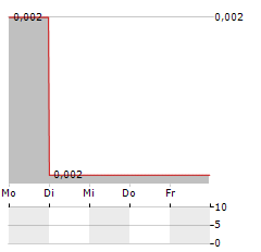 FRAGBITE GROUP Aktie 5-Tage-Chart