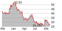 FRANCAISE ENERGIE Chart 1 Jahr