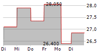 FRANCAISE ENERGIE 5-Tage-Chart