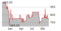 FRANCONOFURT AG Chart 1 Jahr