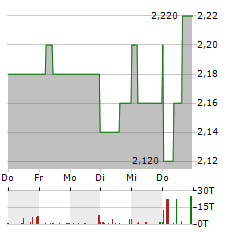 FRANCOTYP-POSTALIA Aktie 5-Tage-Chart