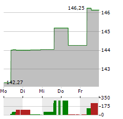 FRANKFURTER AKTIENFONDS FUER STIFTUNGEN Aktie 5-Tage-Chart