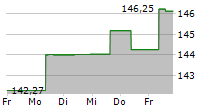 FRANKFURTER AKTIENFONDS FUER STIFTUNGEN 5-Tage-Chart