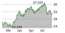 FRANKLIN AI METAVERSE AND BLOCKCHAIN UCITS ETF Chart 1 Jahr