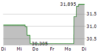 FRANKLIN AI METAVERSE AND BLOCKCHAIN UCITS ETF 5-Tage-Chart