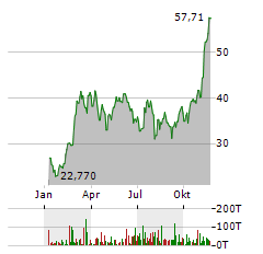 FRANKLIN BITCOIN Aktie Chart 1 Jahr