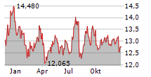 FRANKLIN BSP REALTY TRUST INC Chart 1 Jahr