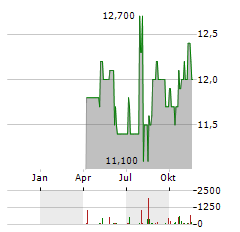 FRANKLIN BSP REALTY TRUST Aktie Chart 1 Jahr