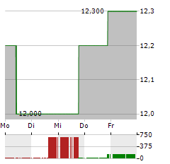 FRANKLIN BSP REALTY TRUST Aktie 5-Tage-Chart