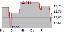 FRANKLIN BSP REALTY TRUST INC 5-Tage-Chart