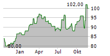 FRANKLIN ELECTRIC CO INC Chart 1 Jahr