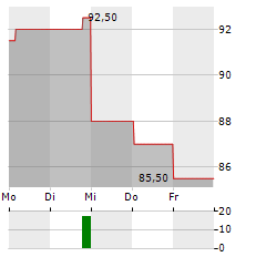 FRANKLIN ELECTRIC Aktie 5-Tage-Chart