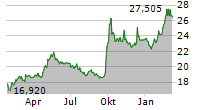 FRANKLIN FTSE CHINA UCITS ETF Chart 1 Jahr