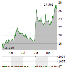 FRANKLIN FTSE CHINA Aktie Chart 1 Jahr