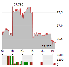 FRANKLIN FTSE CHINA Aktie 5-Tage-Chart