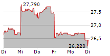 FRANKLIN FTSE CHINA UCITS ETF 5-Tage-Chart