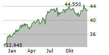 FRANKLIN FTSE INDIA UCITS ETF Chart 1 Jahr