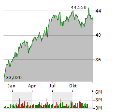 FRANKLIN FTSE INDIA Aktie Chart 1 Jahr