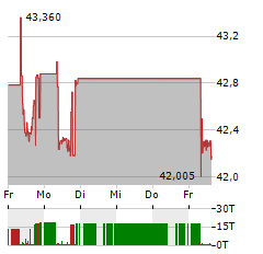 FRANKLIN FTSE INDIA Aktie 5-Tage-Chart