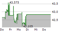 FRANKLIN FTSE INDIA UCITS ETF 5-Tage-Chart