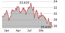 FRANKLIN FTSE KOREA UCITS ETF Chart 1 Jahr