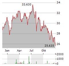 FRANKLIN FTSE KOREA Aktie Chart 1 Jahr