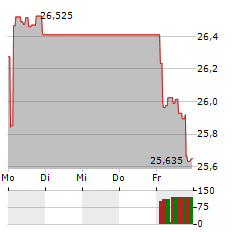 FRANKLIN FTSE KOREA Aktie 5-Tage-Chart