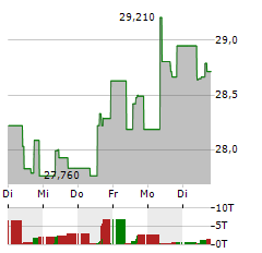 FRANKLIN FTSE KOREA Aktie 5-Tage-Chart