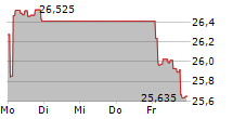 FRANKLIN FTSE KOREA UCITS ETF 5-Tage-Chart