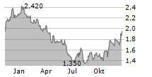 FRANKLIN STREET PROPERTIES CORP Chart 1 Jahr