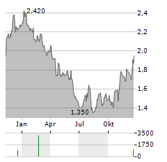 FRANKLIN STREET PROPERTIES Aktie Chart 1 Jahr