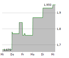 FRANKLIN STREET PROPERTIES CORP Chart 1 Jahr